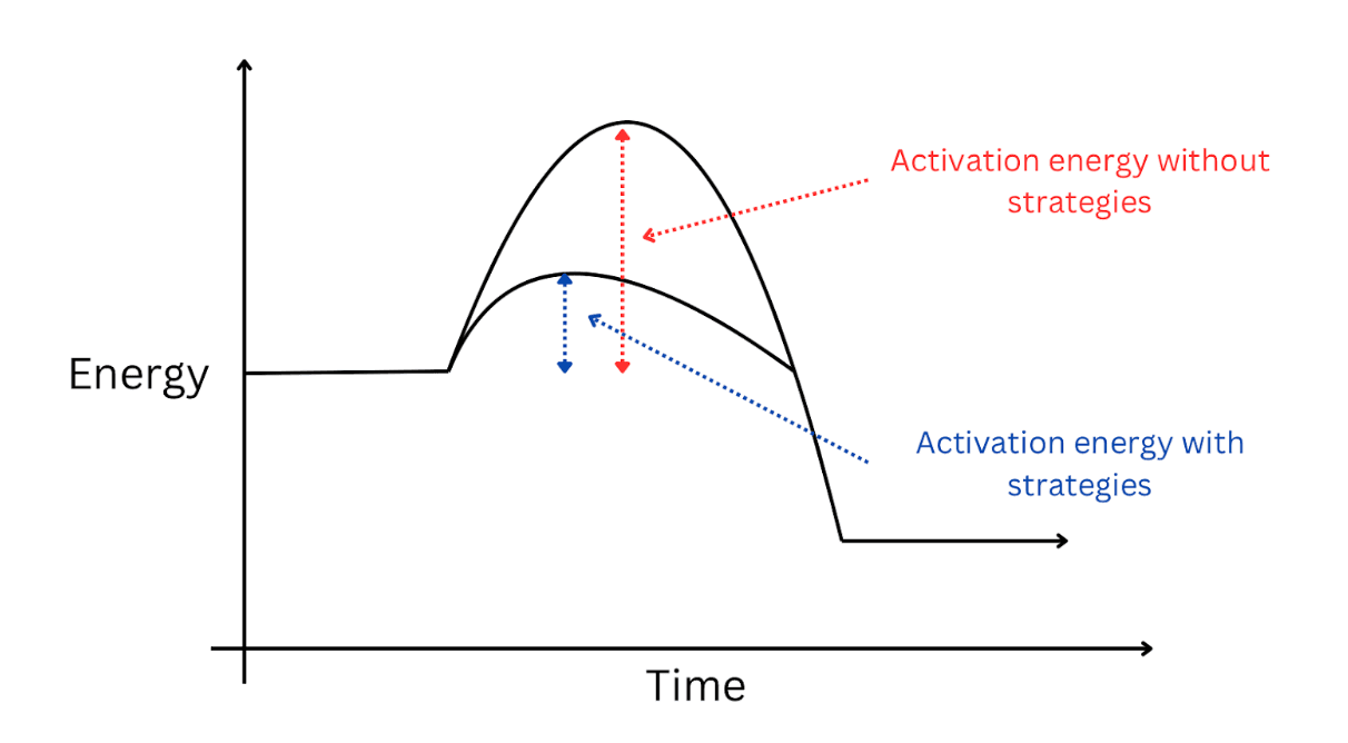 Activation